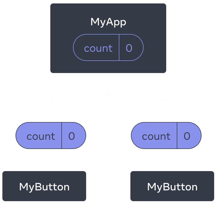 Diagrama mostrando uma árvore de três componentes, um pai denominado MyApp e dois filhos denominados MyButton. MyApp contém um valor de contagem de zero que é passado para os dois componentes MyButton, que também mostram o valor zero.